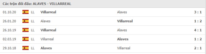 Lịch sử đối đầu Alaves vs Villarreal