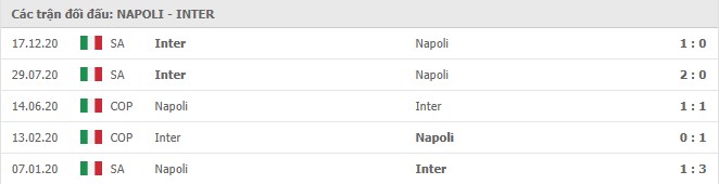Lịch sử đối đầu Napoli vs Inter Milan