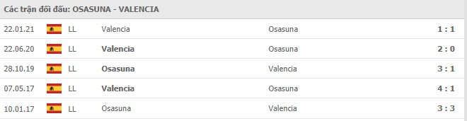 Lịch sử đối đầu Osasuna vs Valencia