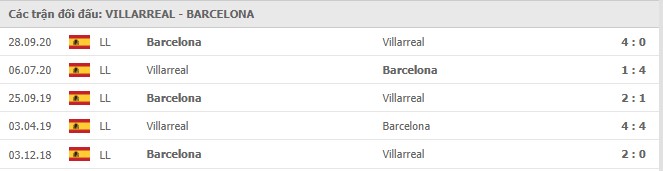  Lịch sử đối đầu Villarreal vs Barcelona