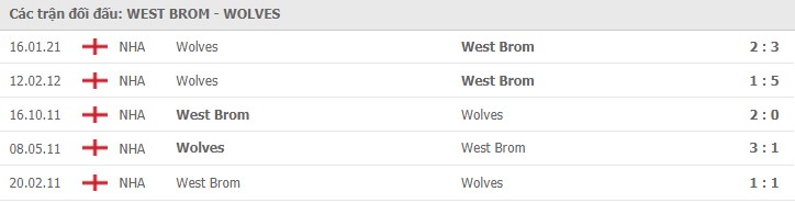  Lịch sử đối đầu West Brom vs Wolves