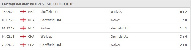 Lịch sử đối đầu Wolves vs Sheffield United