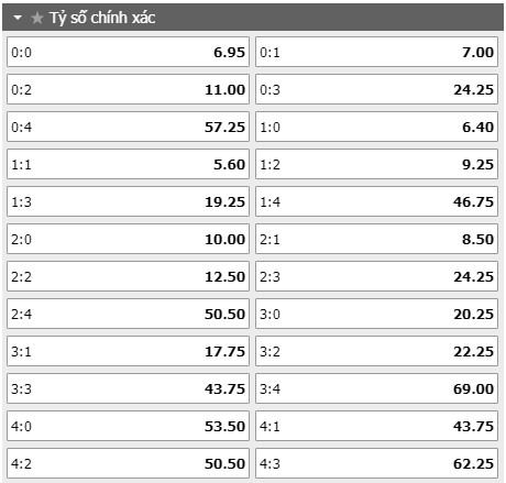 Tỷ lệ kèo tỷ số trận đấu Betis vs Ath Bilbao