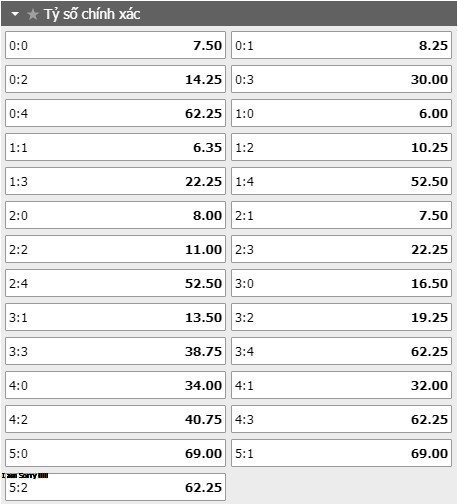Tỷ lệ kèo tỷ số trận đấu Lyon vs Lille