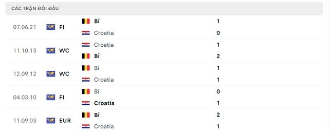 Lịch sử đối đầu Croatia vs Bỉ